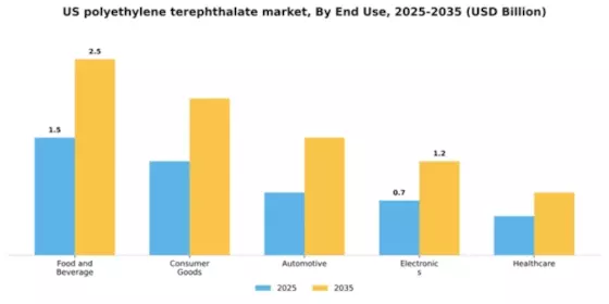US Polyethylene Terephthalate Market Segment Image 2