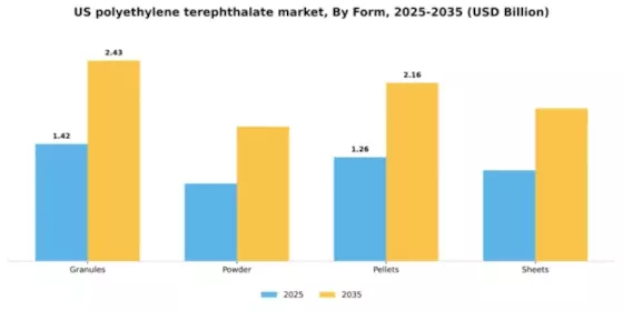 US Polyethylene Terephthalate Market Segment Image 3