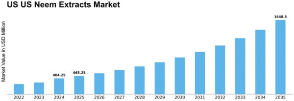 US Neem Extracts Market Size