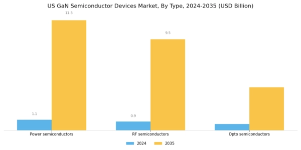 US GaN Semiconductor Devices Market Segment Image 3