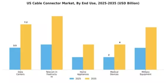 US Cable Connector Market Segment Image 2