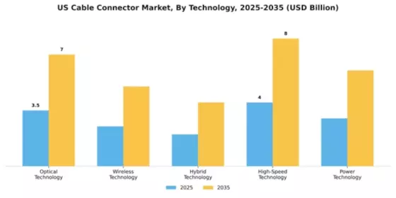 US Cable Connector Market Segment Image 4