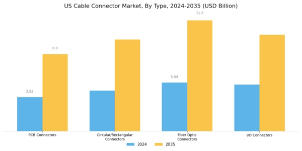 US Cable Connector Market Segment Image 0
