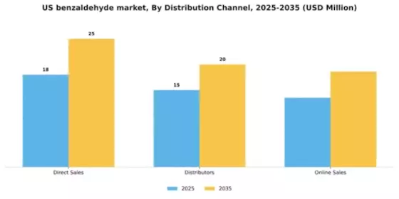 US Benzaldehyde Market Segment Image 1