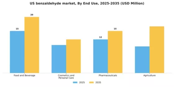 US Benzaldehyde Market Segment Image 2