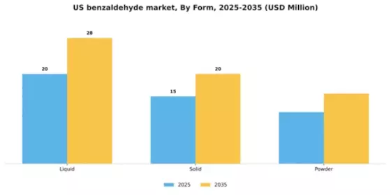 US Benzaldehyde Market Segment Image 3