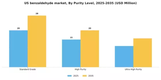 US Benzaldehyde Market Segment Image 4