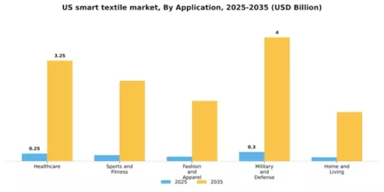 US Smart Textile Market Segment Image 0