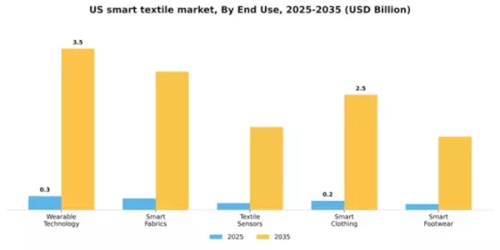 US Smart Textile Market Segment Image 1