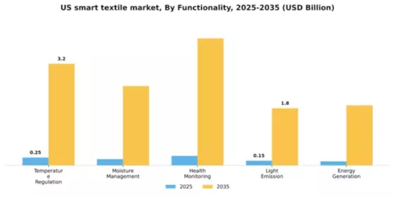 US Smart Textile Market Segment Image 2