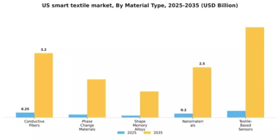US Smart Textile Market Segment Image 3