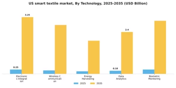 US Smart Textile Market Segment Image 4