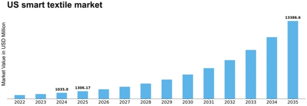 US Smart Textile Market Size