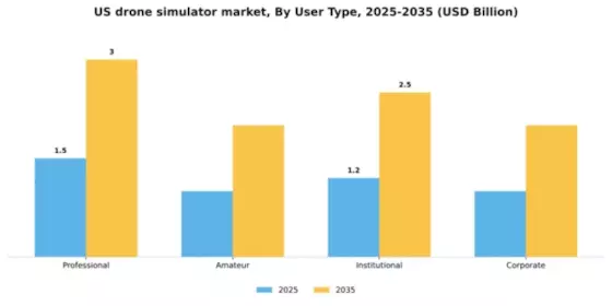 US Drone Simulator Market Segment Image 4