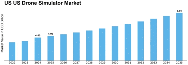 US Drone Simulator Market Size
