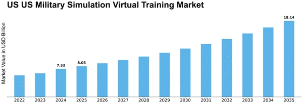 US Military Simulation Virtual Training Market Size