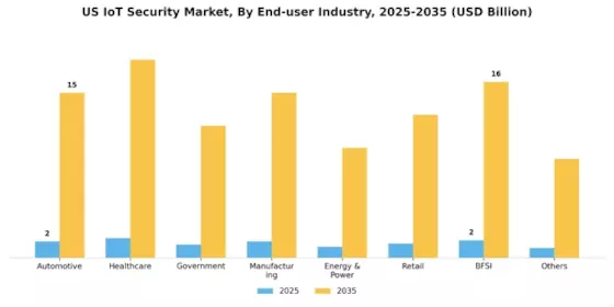 US IoT Security Market Segment Image 4