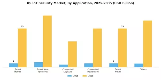 US IoT Security Market Segment Image 5