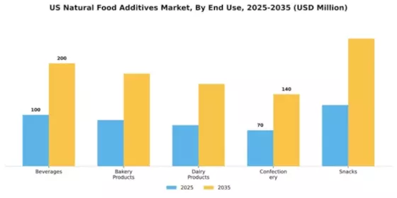 US Natural Food Additives Market Segment Image 1