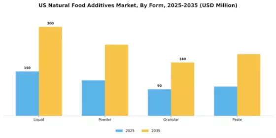 US Natural Food Additives Market Segment Image 2