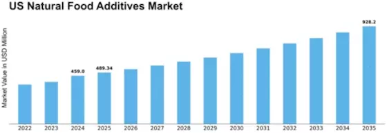 US Natural Food Additives Market Size