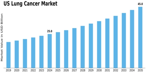 US Lung Cancer Market Size