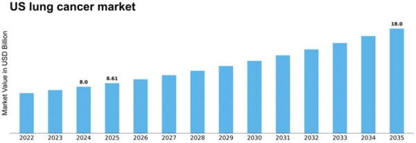 US Lung Cancer Market Size