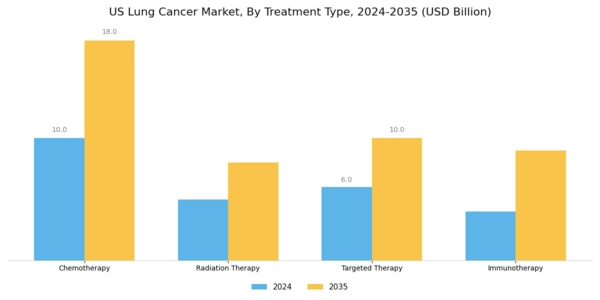 US Lung Cancer Market Segment Image 1