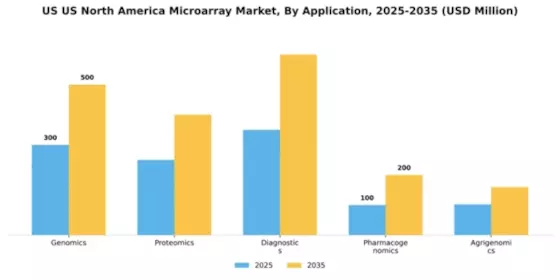 US North America Microarray Market Segment Image 0