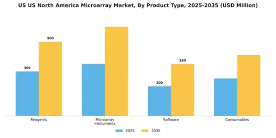 US North America Microarray Market Segment Image 2