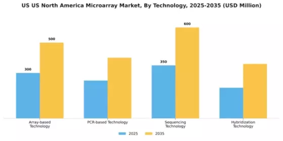 US North America Microarray Market Segment Image 3