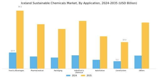 Iceland Sustainable Chemicals Market Segment Image 1
