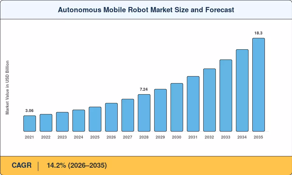 Autonomous Mobile Robot Market Size and Forecast
