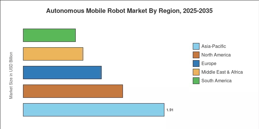 Autonomous Mobile Robot Market By Region, 2025-2035