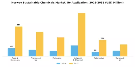 Norway Sustainable Chemicals Market Segment Image 1