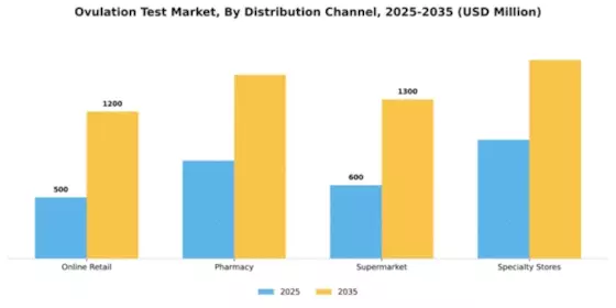 Ovulation Test Market Segment Image 1