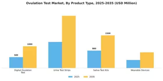 Ovulation Test Market Segment Image 3
