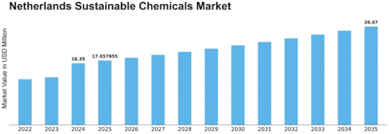 Netherlands Sustainable Chemicals Market Size