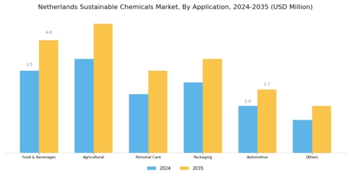Netherlands Sustainable Chemicals Market Segment Image 1