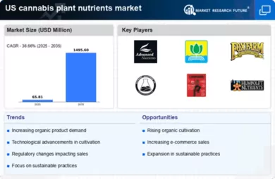 US Cannabis Plant Nutrients Market Infographic