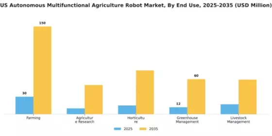US autonomous multifunctional agriculture robot Market Segment Image 1
