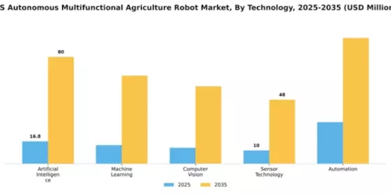 US autonomous multifunctional agriculture robot Market Segment Image 2