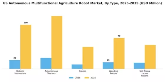 US autonomous multifunctional agriculture robot Market Segment Image 3