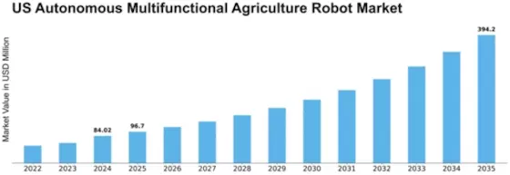 US autonomous multifunctional agriculture robot Market Size