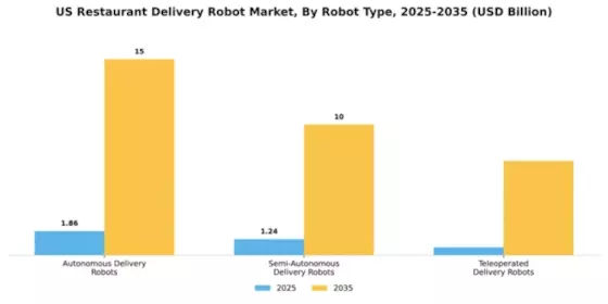 US Restaurant Delivery Robot Market Segment Image 3