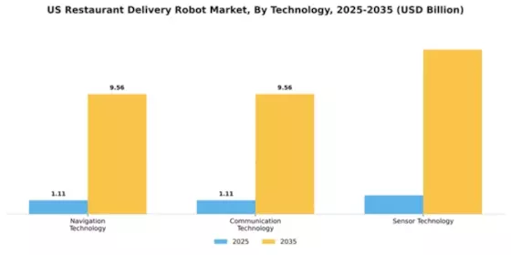 US Restaurant Delivery Robot Market Segment Image 4
