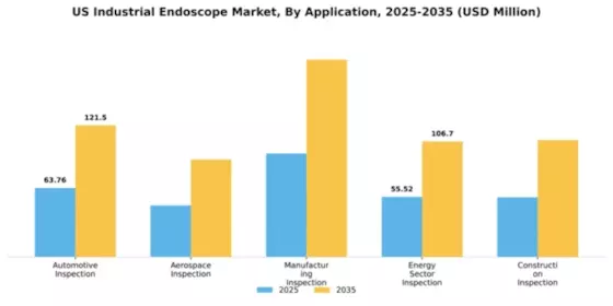 US Industrial Endoscope Market Segment Image 0