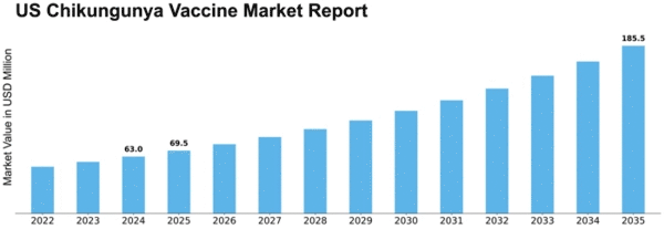 US Chikungunya Vaccine Market Size