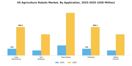 US Agriculture Robots Market Segment Image 0