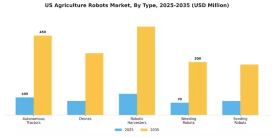 US Agriculture Robots Market Segment Image 4